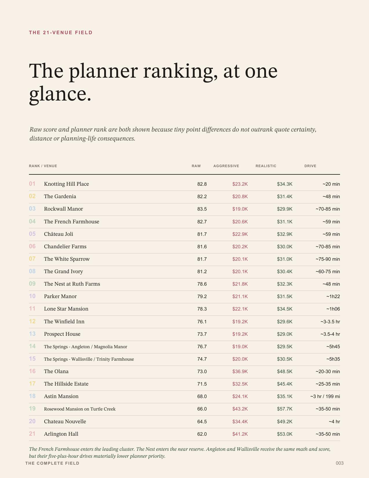 Where the Money Shows — Ranking