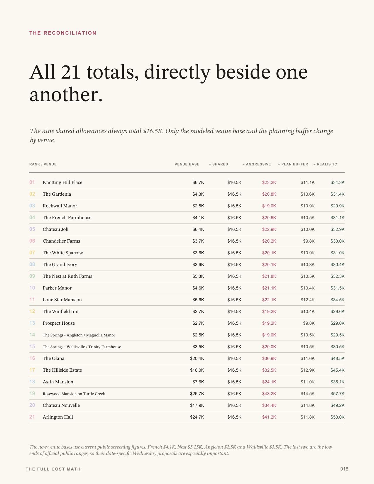 Where the Money Shows — Totals